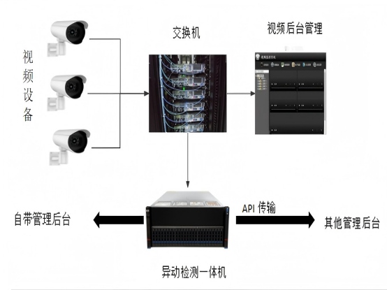 智察-异动监测一体机（LX-YDJC5000）