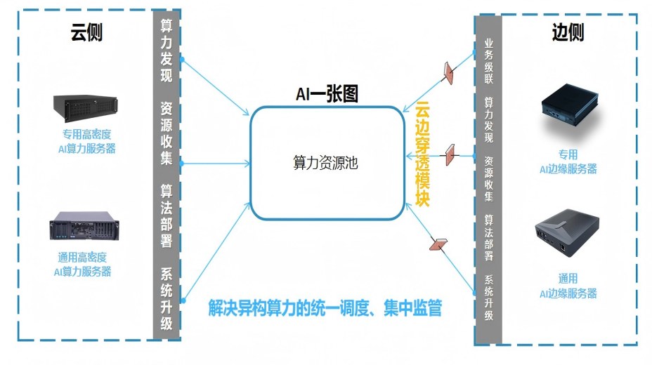 云边协同，算力监管调度