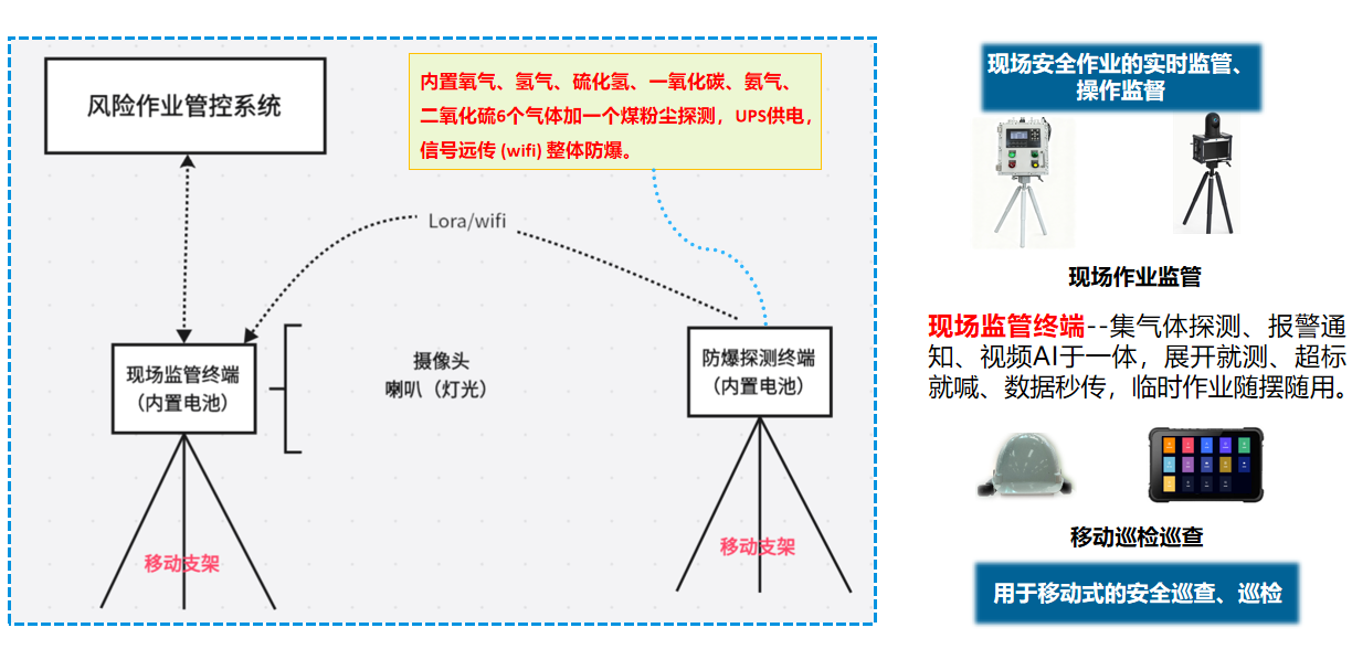 现场风险作业监管